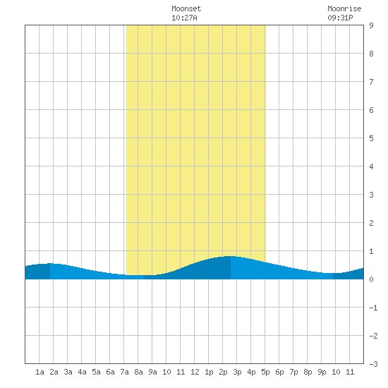 Sealevel, Atlantic tide chart for Sunday, December 31, 2023
