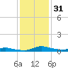 Sealevel, Atlantic tide chart for Sunday, December 31, 2023
