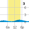 Sealevel, Atlantic tide chart for Sunday, December 3, 2023