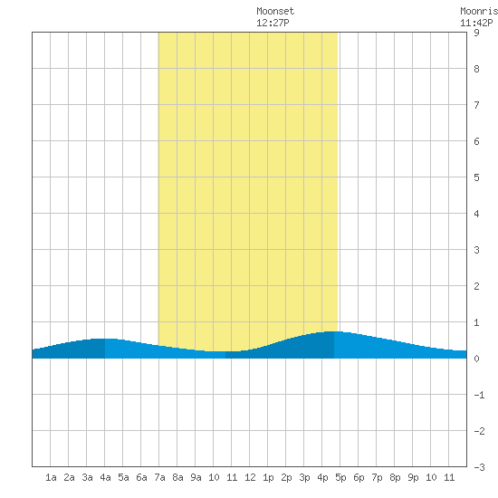 Sealevel, Atlantic tide chart for Monday, December 4, 2023