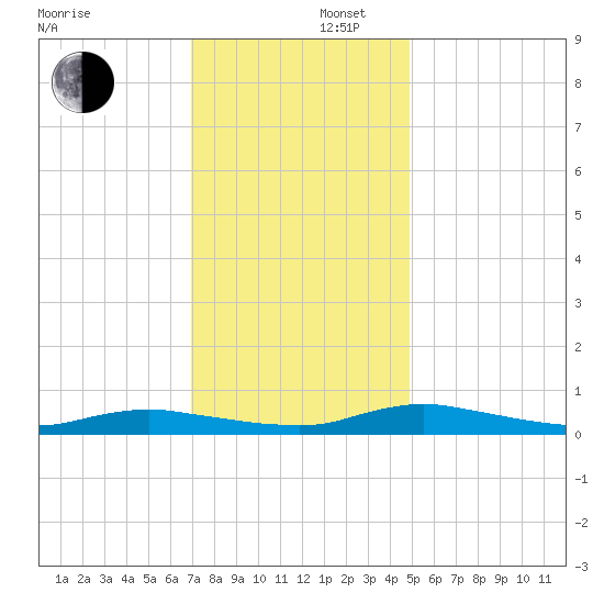 Sealevel, Atlantic tide chart for Tuesday, December 5, 2023
