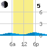 Sealevel, Atlantic tide chart for Tuesday, December 5, 2023