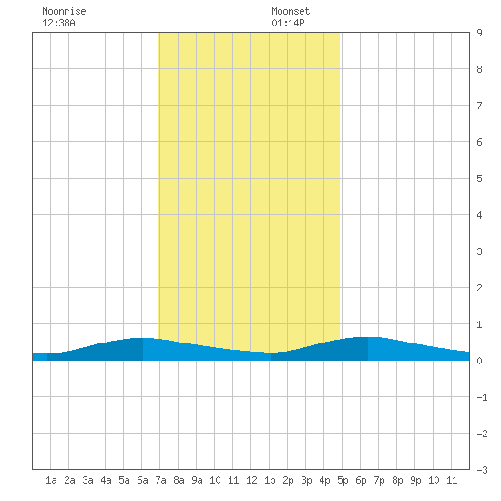 Sealevel, Atlantic tide chart for Wednesday, December 6, 2023