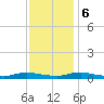 Sealevel, Atlantic tide chart for Wednesday, December 6, 2023