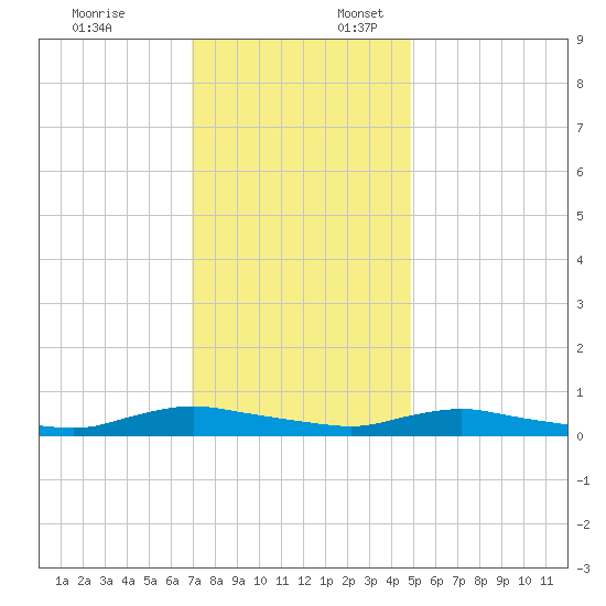 Sealevel, Atlantic tide chart for Thursday, December 7, 2023