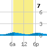 Sealevel, Atlantic tide chart for Thursday, December 7, 2023