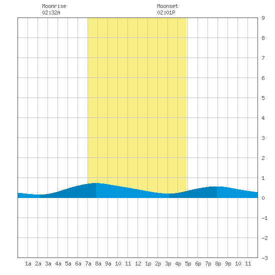 Sealevel, Atlantic tide chart for Friday, December 8, 2023