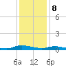 Sealevel, Atlantic tide chart for Friday, December 8, 2023