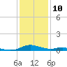 Sealevel, Atlantic tide chart for Wednesday, January 10, 2024