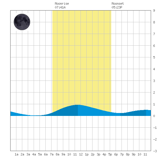 Sealevel, Atlantic tide chart for Thursday, January 11, 2024