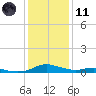 Sealevel, Atlantic tide chart for Thursday, January 11, 2024