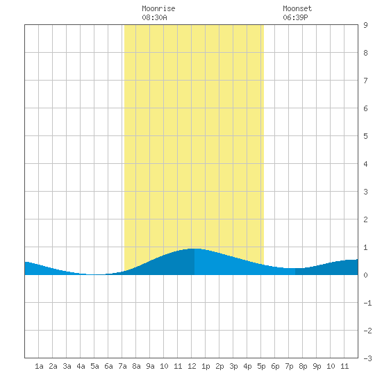 Sealevel, Atlantic tide chart for Friday, January 12, 2024