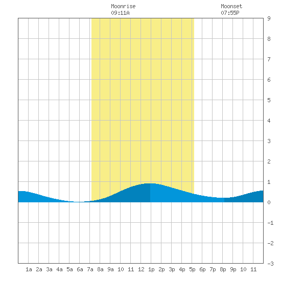 Sealevel, Atlantic tide chart for Saturday, January 13, 2024