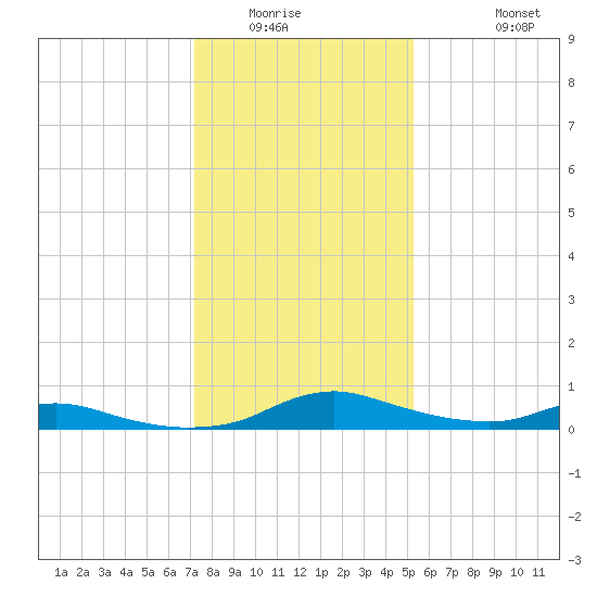 Sealevel, Atlantic tide chart for Sunday, January 14, 2024
