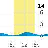 Sealevel, Atlantic tide chart for Sunday, January 14, 2024