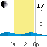 Sealevel, Atlantic tide chart for Wednesday, January 17, 2024