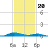 Sealevel, Atlantic tide chart for Saturday, January 20, 2024