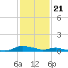 Sealevel, Atlantic tide chart for Sunday, January 21, 2024