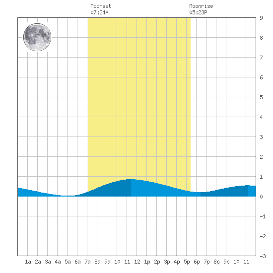 Sealevel, Atlantic tide chart for Thursday, January 25, 2024
