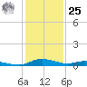 Sealevel, Atlantic tide chart for Thursday, January 25, 2024