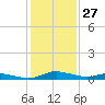 Sealevel, Atlantic tide chart for Saturday, January 27, 2024