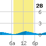 Sealevel, Atlantic tide chart for Sunday, January 28, 2024