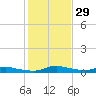 Sealevel, Atlantic tide chart for Monday, January 29, 2024