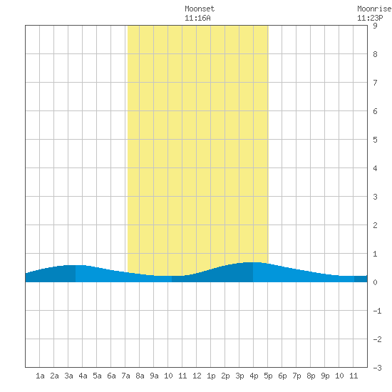 Sealevel, Atlantic tide chart for Tuesday, January 2, 2024