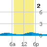 Sealevel, Atlantic tide chart for Tuesday, January 2, 2024