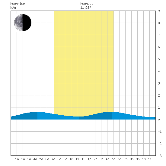 Sealevel, Atlantic tide chart for Wednesday, January 3, 2024