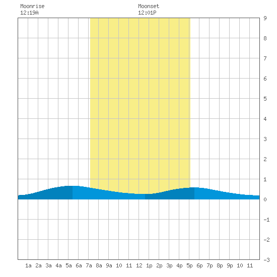 Sealevel, Atlantic tide chart for Thursday, January 4, 2024