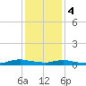 Sealevel, Atlantic tide chart for Thursday, January 4, 2024