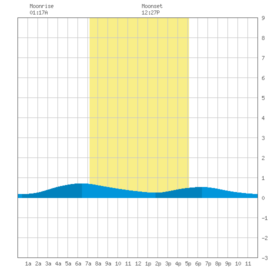 Sealevel, Atlantic tide chart for Friday, January 5, 2024