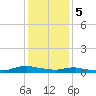 Sealevel, Atlantic tide chart for Friday, January 5, 2024