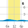 Sealevel, Atlantic tide chart for Saturday, January 6, 2024