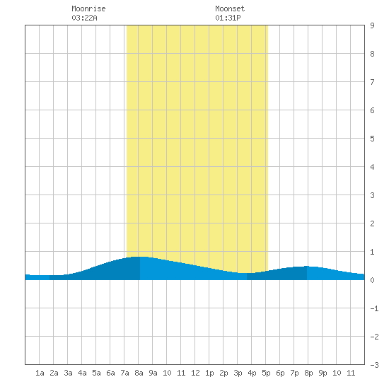 Sealevel, Atlantic tide chart for Sunday, January 7, 2024