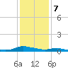 Sealevel, Atlantic tide chart for Sunday, January 7, 2024