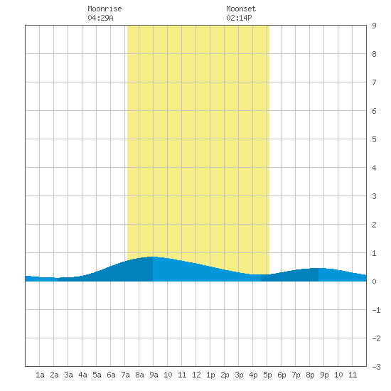 Sealevel, Atlantic tide chart for Monday, January 8, 2024