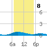 Sealevel, Atlantic tide chart for Monday, January 8, 2024