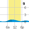 Sealevel, Atlantic tide chart for Tuesday, January 9, 2024