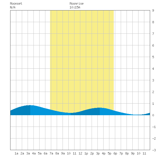 Sealevel, Atlantic tide chart for Thursday, February 15, 2024
