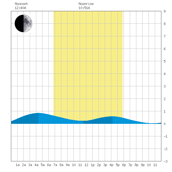 Sealevel, Atlantic tide chart for Friday, February 16, 2024