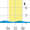 Sealevel, Atlantic tide chart for Thursday, February 1, 2024