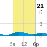 Sealevel, Atlantic tide chart for Wednesday, February 21, 2024
