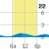 Sealevel, Atlantic tide chart for Thursday, February 22, 2024
