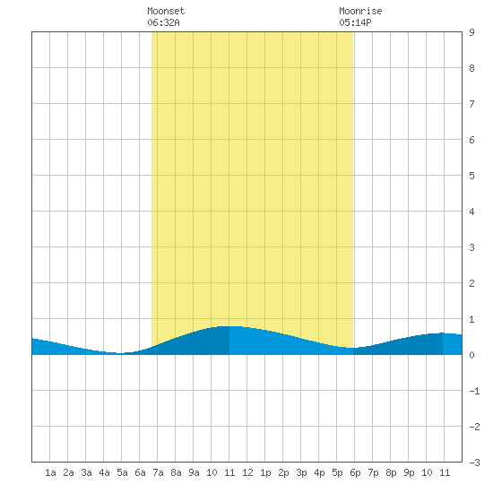 Sealevel, Atlantic tide chart for Friday, February 23, 2024