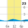Sealevel, Atlantic tide chart for Friday, February 23, 2024