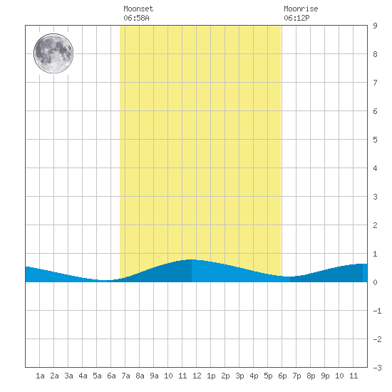 Sealevel, Atlantic tide chart for Saturday, February 24, 2024