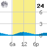 Sealevel, Atlantic tide chart for Saturday, February 24, 2024