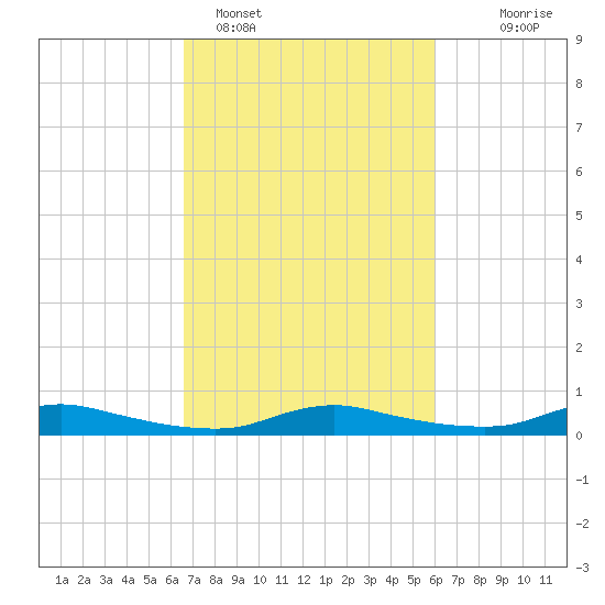 Sealevel, Atlantic tide chart for Tuesday, February 27, 2024